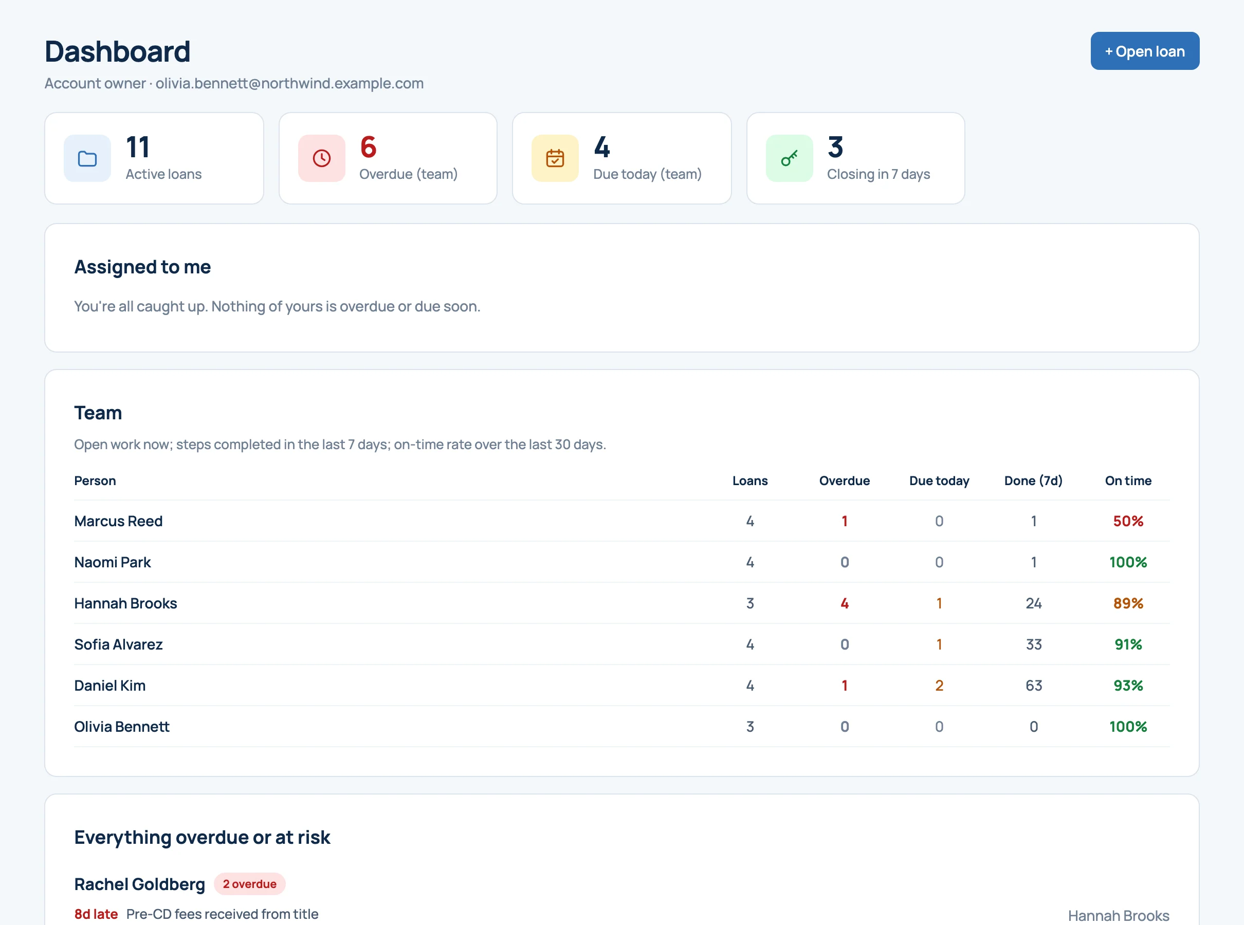 The dashboard with the team's open work and on-time rates
