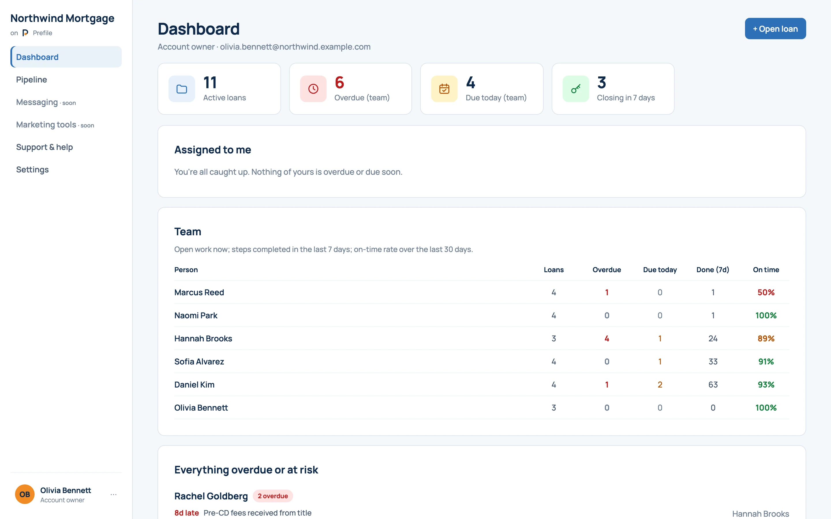 The Prefile dashboard: active loans, overdue steps, the team's on-time rate